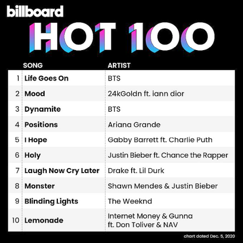 Billboard Hot 100 Singles Chart 05 December (2020)